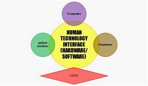 nursing informatics: HUMAN TECHNOLOGY INTERFACE AND NURSING