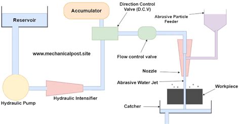 Water Jet Machining Working Parts Advantages And Applications With Pdf