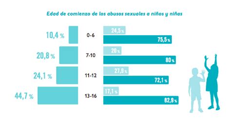 Uno De Cada Dos Delitos Sexuales En España Tiene Como Víctima A Un Menor Adavasymt Valladolid