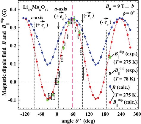 Calculated Calc Magnetic Dipole Field Magnitude B Blue