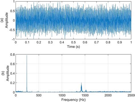 Normalized A Time And B Frequency Domain Waveforms Of The Mixed