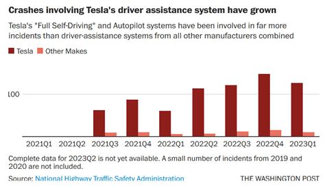 17 Fatalities 736 Crashes The Shocking Toll Of Teslas Autopilot