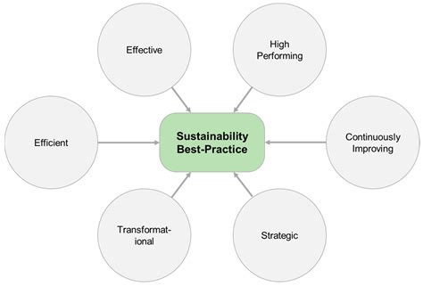 Sustainability Free Full Text Exploring Organizational