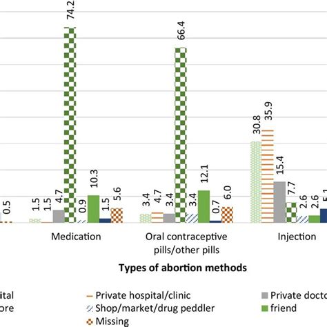 Sources of abortion services/methods | Download Scientific Diagram