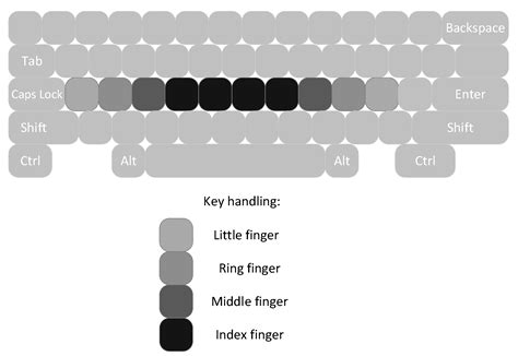 One Row Keyboard: The Concept of Designing a Common Layout for Physical