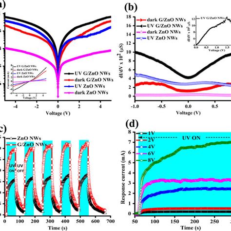 A Iv Characteristics Of The Zno Nws And Gzno Nws Device Where The