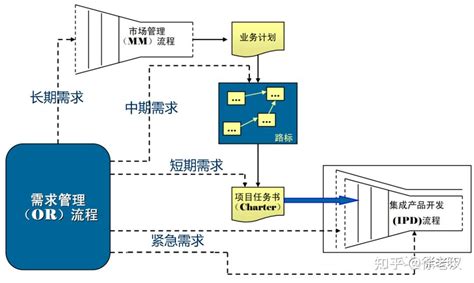 华为如何做需求管理 知乎