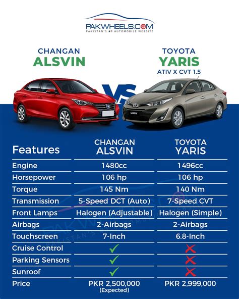 Changan Alsvin Vs Toyota Yaris Pakwheels Blog