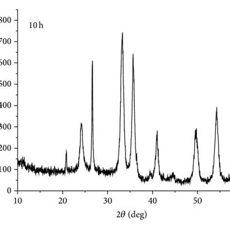 Xrd Patterns Of Goethite Powder As Received And Milled For Several