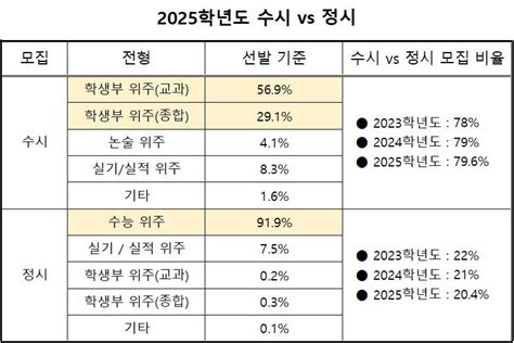 2025학년도 수시 And 정시 모집 일정 및 가나다군 차이