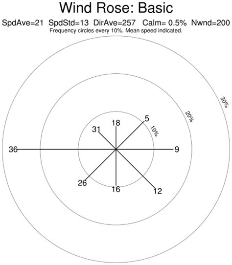 How to interpret wind rose diagram - daseiq