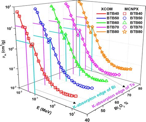 Comparison Of Xcom And Mcnpx Results And Mass Attenuation Coefficient