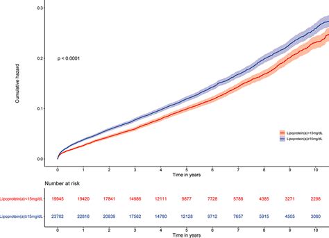 Frontiers Coronary Artery Disease Optimal Lipoprotein A For