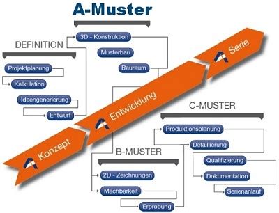 A Muster Prototypen im frühen Entwicklungsprozess