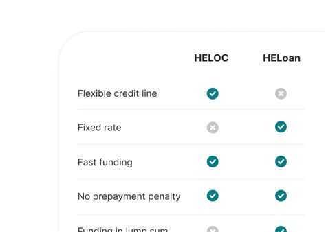 Home Equity Lines Of Credit Heloc Through Prosper