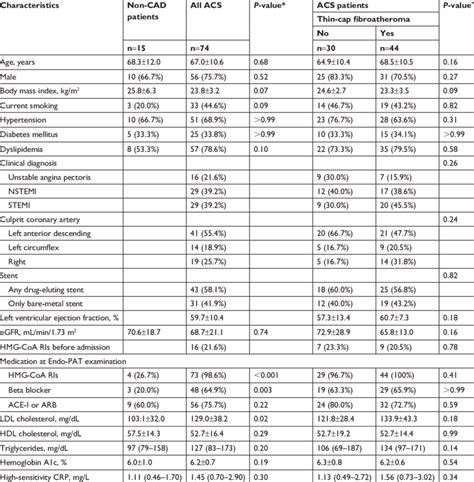 Baseline Clinical Characteristics Download Table