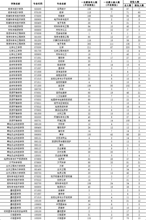 兰州大学2022年硕士研究生报录比汇总 知乎