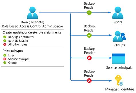 조건을 사용하여 Azure 역할 할당 관리를 위임하는 예 Azure Abac Microsoft Learn