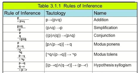 Discrete Mathematics Rules Of Inference