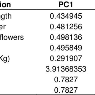 Principle Component PC Analysis Plot Of First Two Principle