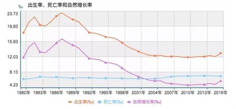 2020年中国人口出生率变化图中国人口出生率曲线图2世界人口网