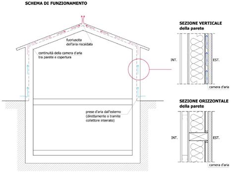 Le Pareti A Facciata Ventilata Blog Archetipo Srl