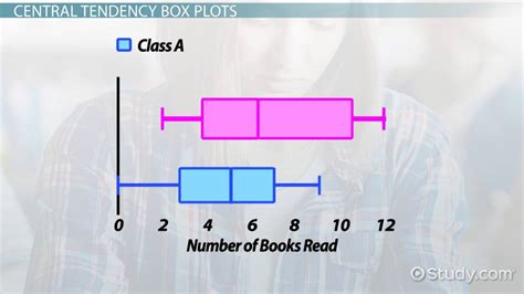 Dot Pot Boxplot And Histogram Meaning And Example Lesson