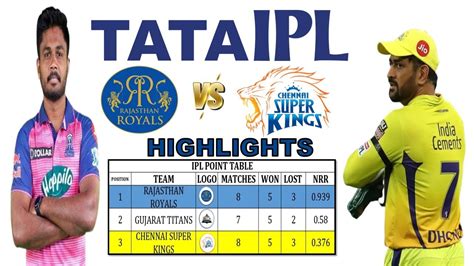 Rr Vs Csk Highlights Rajasthan Royals Beat Chennai Super Kings By