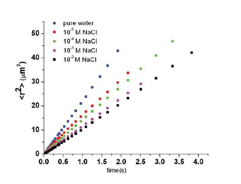 Plot Of Single Particle Mean Square Displacement Msd For