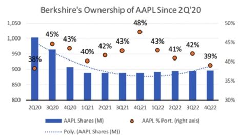 Apple Vs Warren Buffett’s Berkshire When To Buy Each Stock And Why Apple Maven