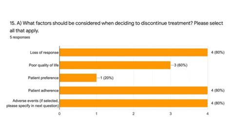 Figure Factors Considered When Deciding To Discontinue Treatment