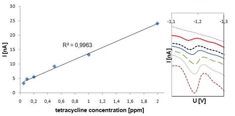 Calibration Plot Left And Adsorptive Stripping Voltammetric Response