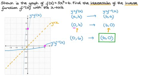 Question Video Finding the 푥 Intercept of the Graph of an Inverse