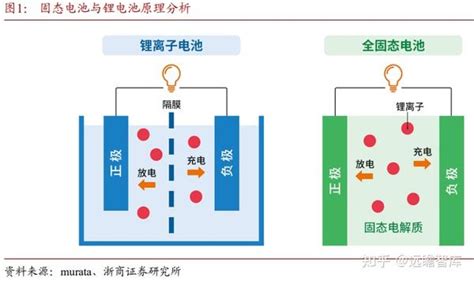 固态电池与传统锂电对比：能量密度更大 知乎