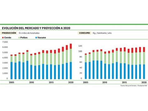 Carnes Proyectan Un Aumento En La Producci N Y En La Exportaci N