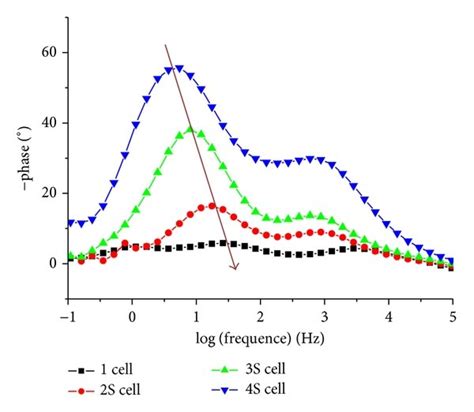 The Bode Phase Plots Based On Different Dssc Model Assemblies A