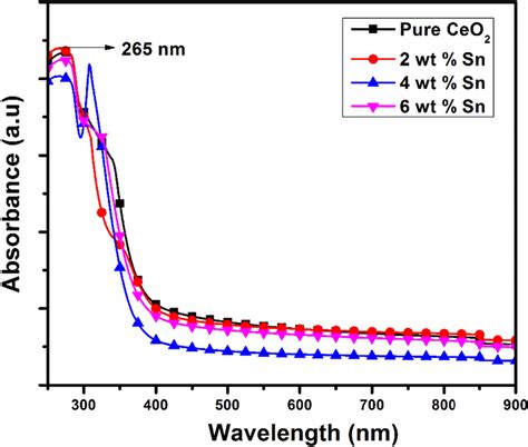 Absorbance Spectrum Of Pure And Ceo2 Thin Films For Various