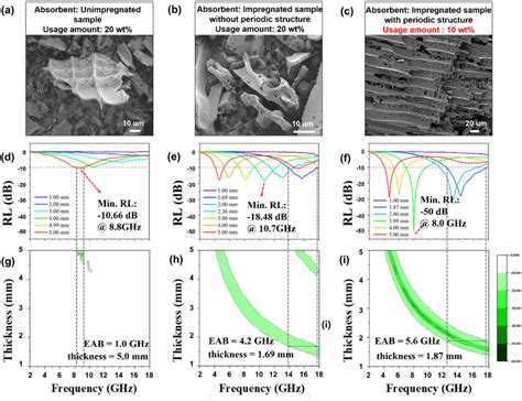 Microstructures Reflection Loss Rl Curves And Effective Absorption