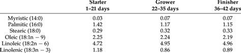 Fatty Acids In Basal Mixtures In G100g Of Total Fa Content Download