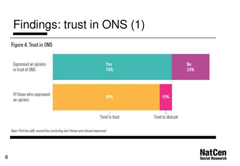 Measuring Trust In Official Statistics Findings From Bsa Ppt Download