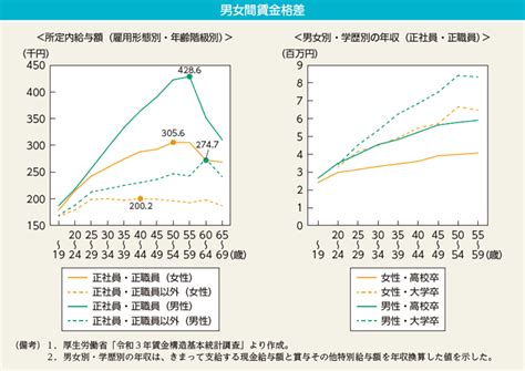 男女間賃金格差 内閣府男女共同参画局