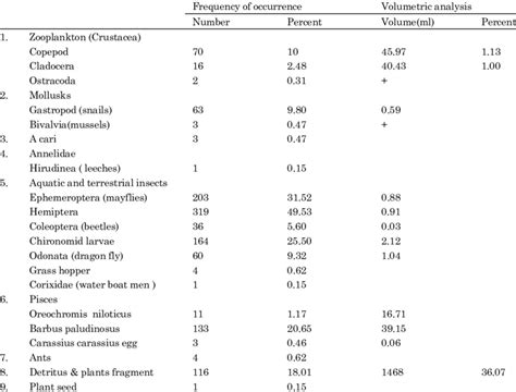 Frequency Of Occurrence And Volume Of Food Items Download