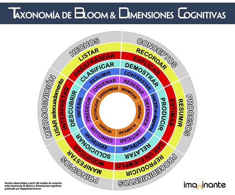 Diviso Prospettiva Nel Nome Taxonomia De Bloom Tabla Scoraggiare Pena