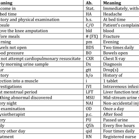 List Of Sample Medical Abbreviations And Their Meanings 2