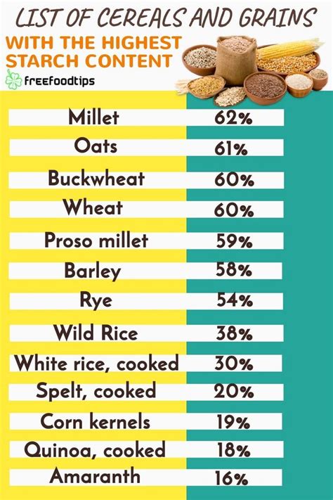 STARCH CONTENT CHART: CEREALS AND GRAINS | Fiber food chart, Cooking ...