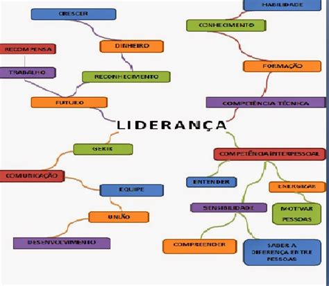 Mapa Mental Sobre Lideran A Librain