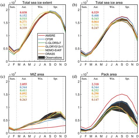 Monthly Climatologies Of A Sea Ice Extent SIE B Sea Ice Area SIA