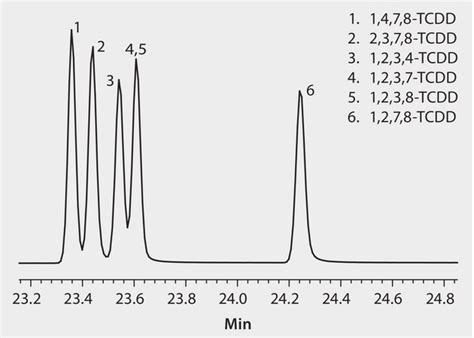 Gc Analysis Of A 6 Component Tetrachlorodibenzo P Dioxin Tcdd Mix On