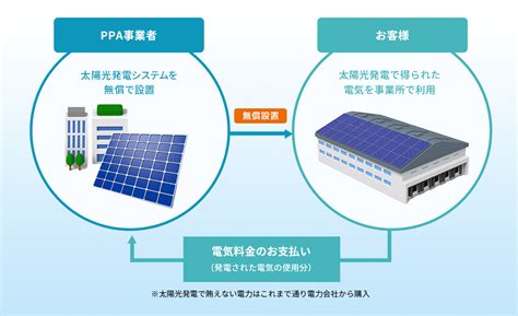 Ppa型自家消費型太陽光発電 脱炭素経営 Com｜埼玉の脱炭素経営のことなら