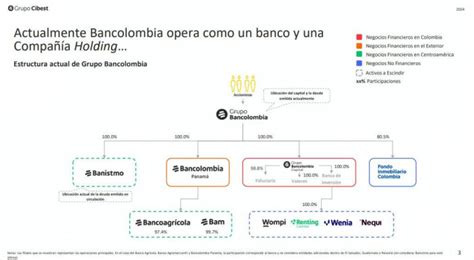 Bancolombia anunció que Grupo Cibest será el nuevo holding de qué trata